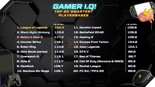Bảng xếp hạng IQ theo tựa game