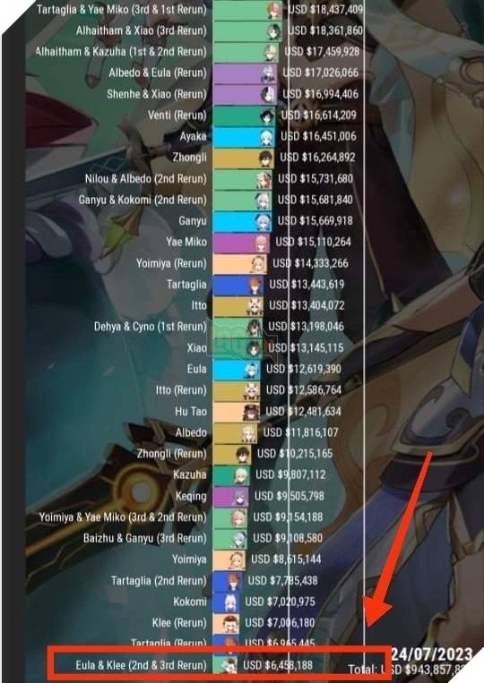 Doanh thu của banner Klee và Eula