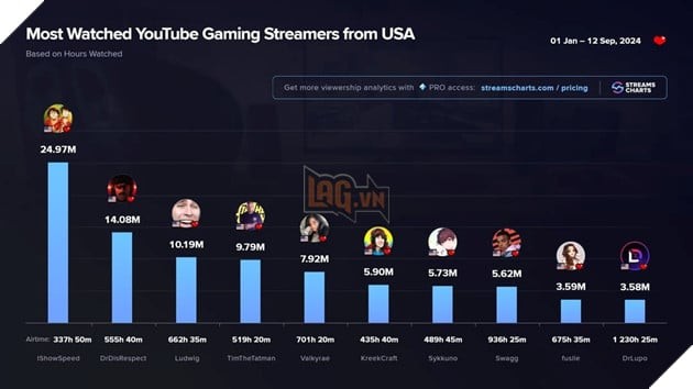 Dr Disrespect vẫn giữ vững phong độ