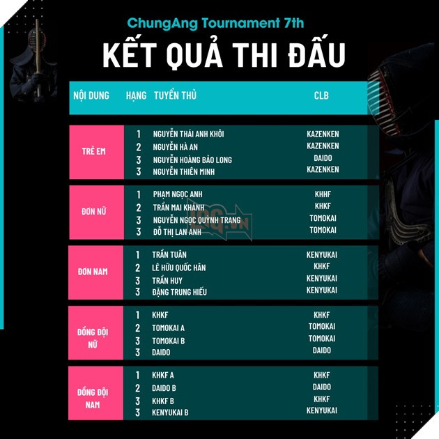Giải đấu kiếm đạo ChungAng Tournament lần thứ 7 tại Bình Dương 3