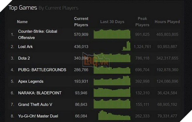 Lost Ark thu hút hơn 1.3 triệu người xem trên Twitch