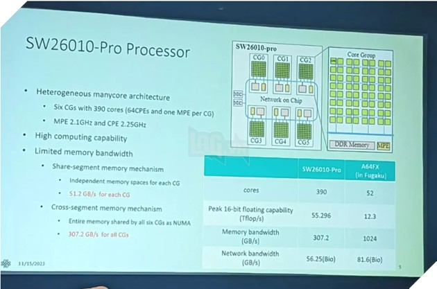 Đánh giá chi tiết Sunway SW26010-Pro: Chip siêu máy tính mạnh nhất Trung Quốc hiện nay